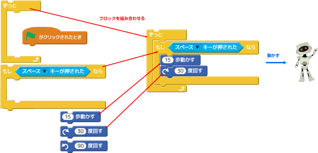 ビジュアルプログラミング事例。イベント　制御　動きを表すブロックを組み合わせてプログラムを作る。