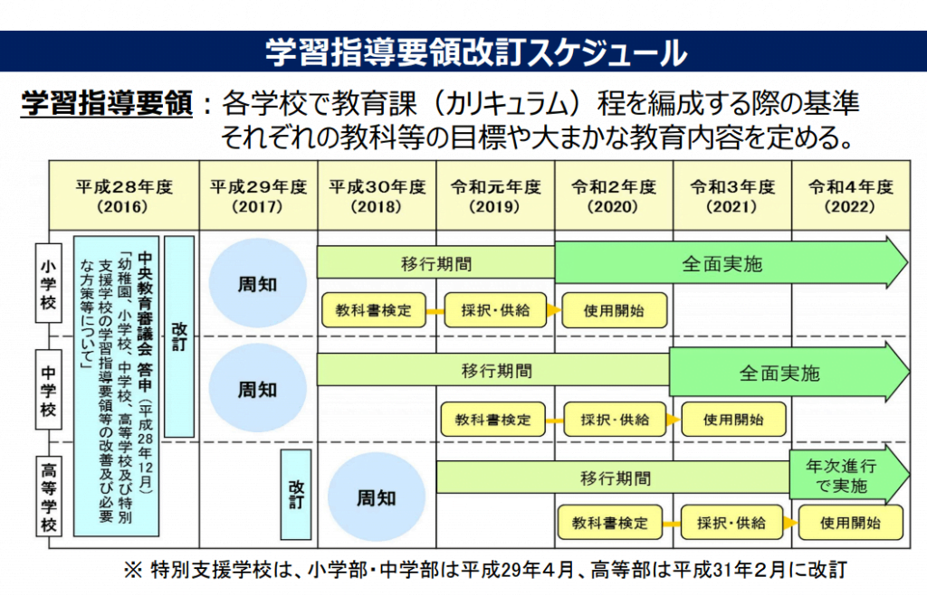 出典：「小学校プログラミング教育の趣旨と計画的な準備の必要性について」 （文部科学省） 