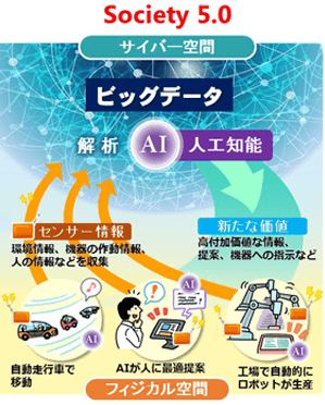 society5.0のイメージ（出典　内閣府ホームページ（https://www8.cao.go.jp/cstp/society5_0/））