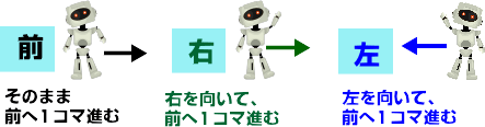 ロボットに対する命令パターン