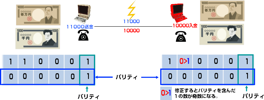パリティビットで誤りを修正する