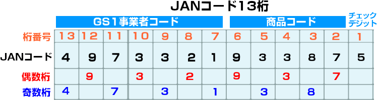計算したJANコードチェックデジットを1桁目に入れる